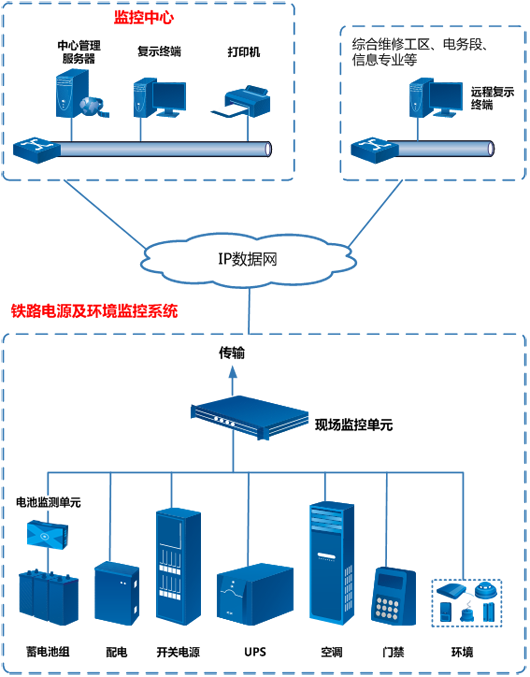 動環(huán)監(jiān)測系統(tǒng)，鐵路通信機房動環(huán)監(jiān)測系統(tǒng)，通信機房動環(huán)監(jiān)測系統(tǒng)